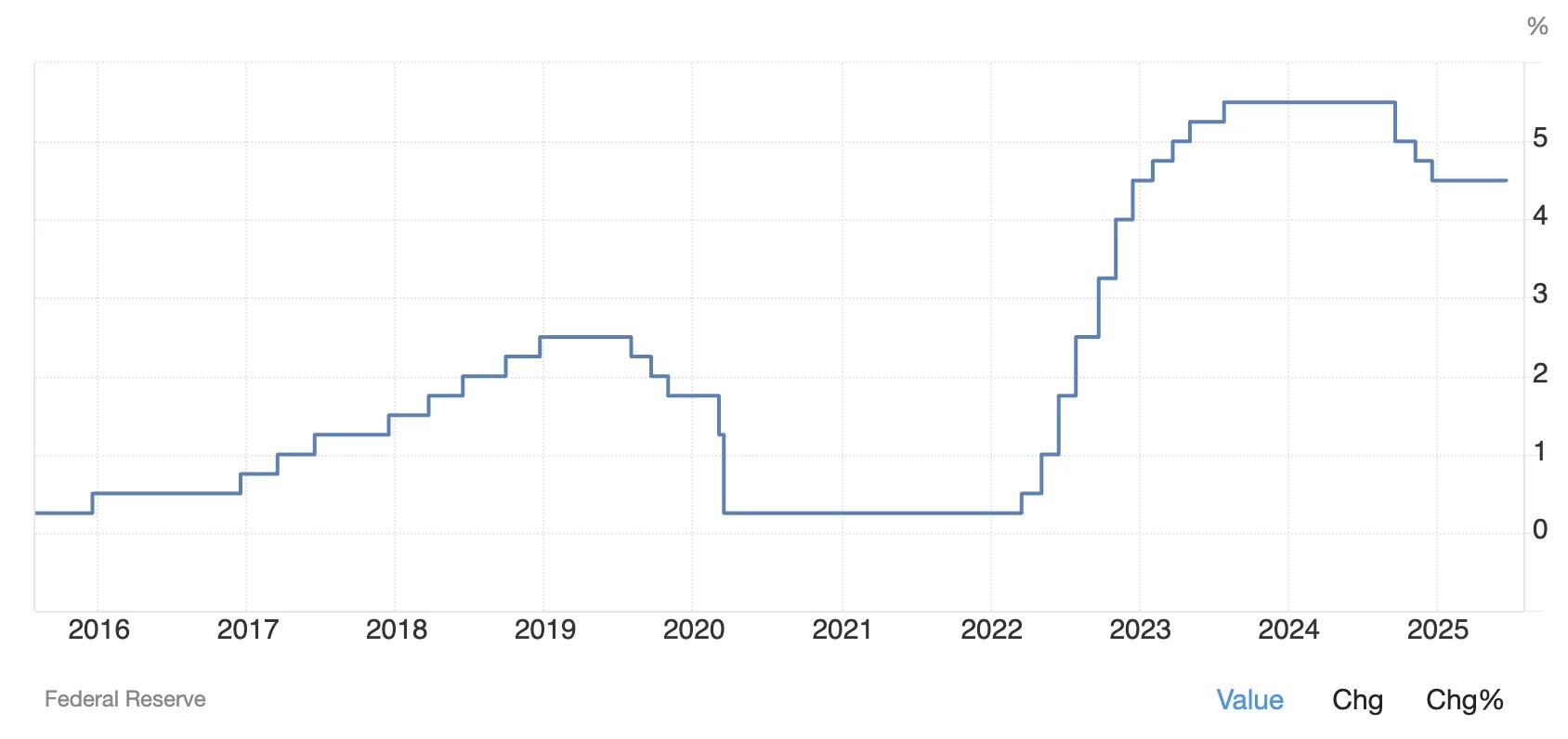 Andamento dei tassi di interesse dei fondi federali degli Stati Uniti