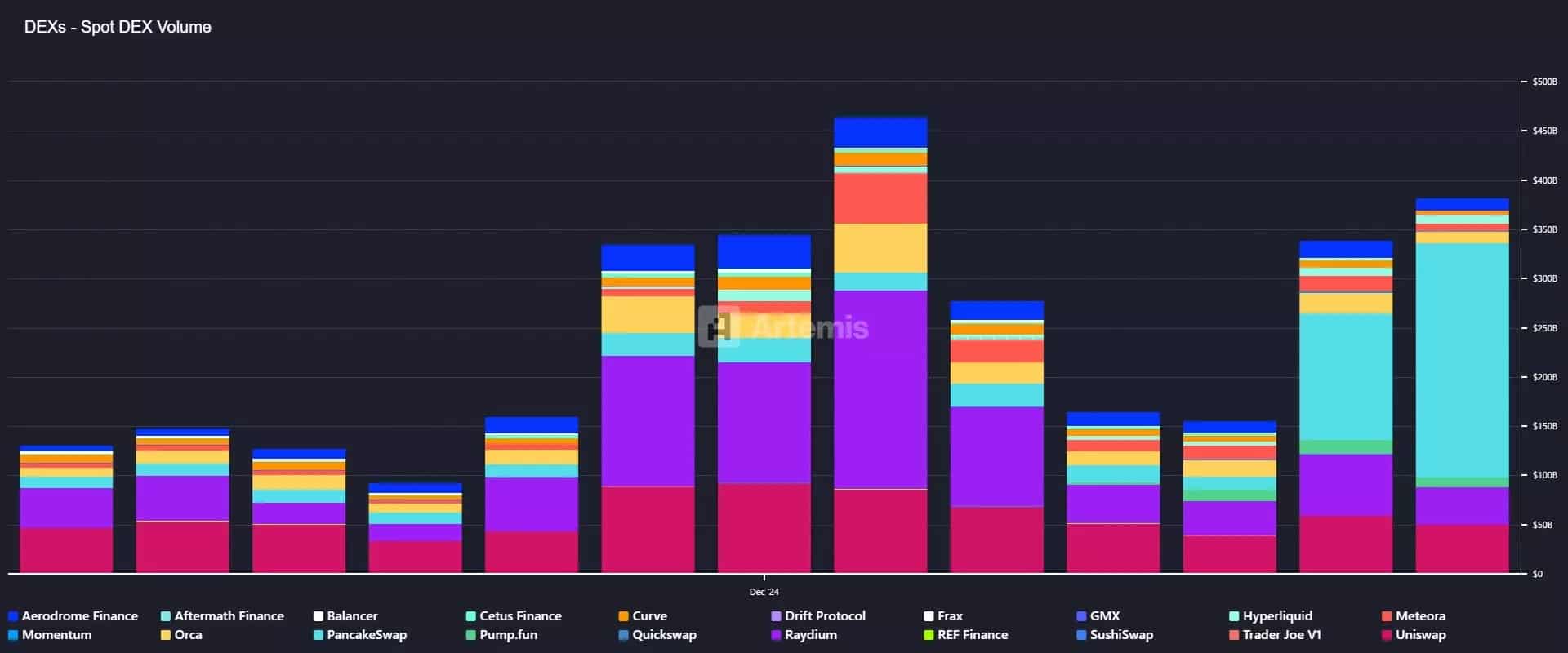 按 DEX 分类的月度交易量图表，其中 PancakeSwap 以蓝色表示，Raydium 以紫色表示