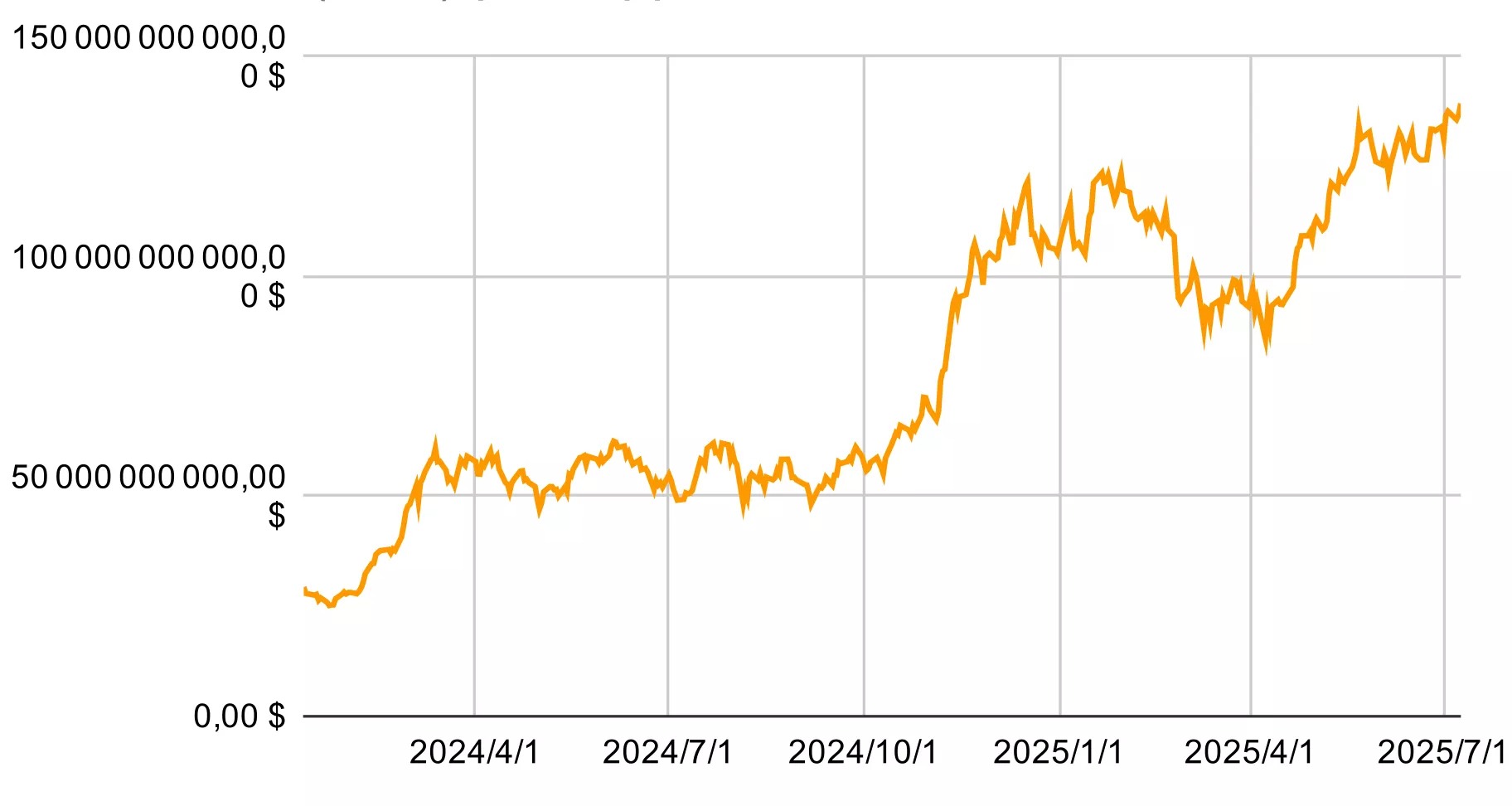 Evolución del valor de los activos netos de los ETF de Bitcoin