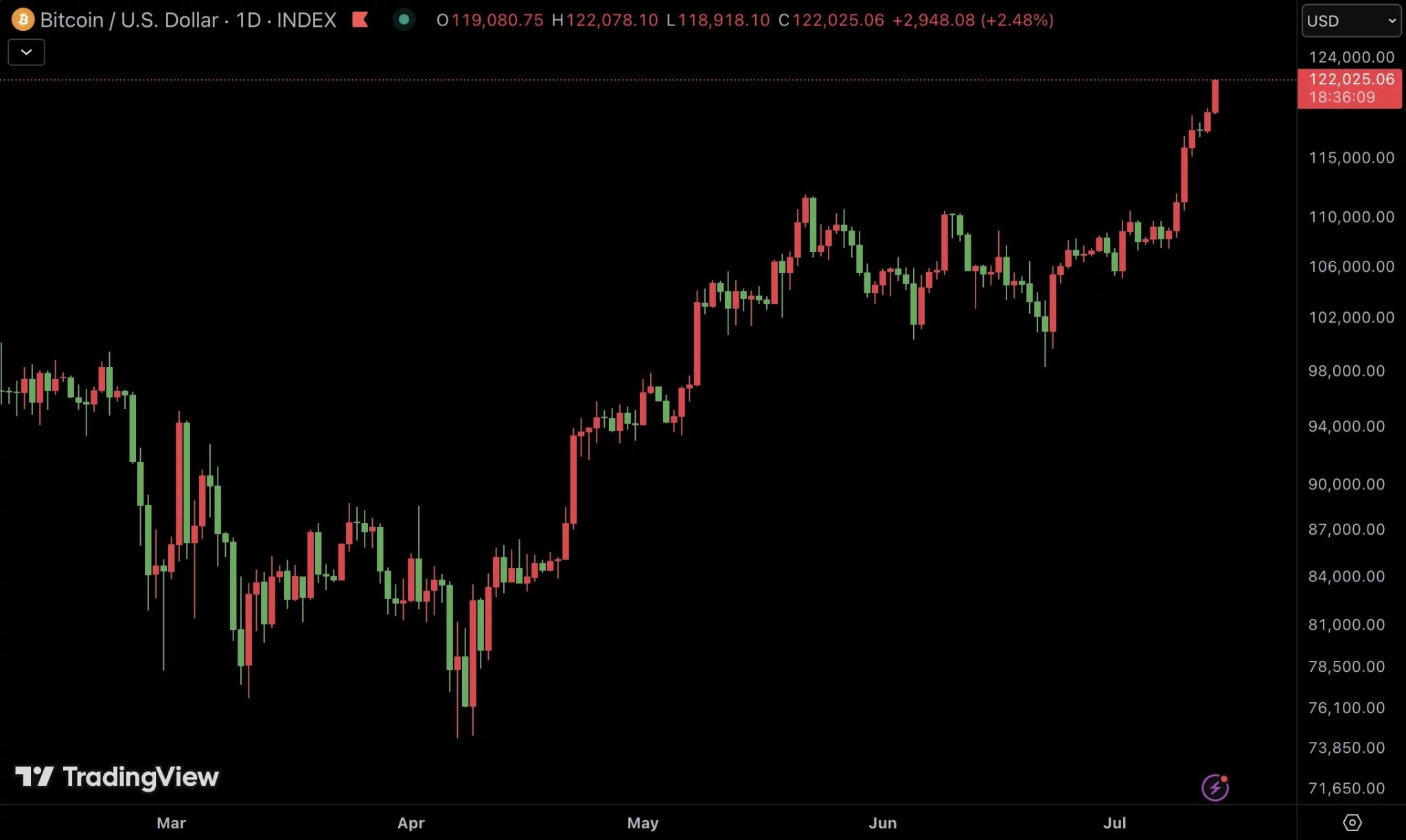 BTC対ドルの価格