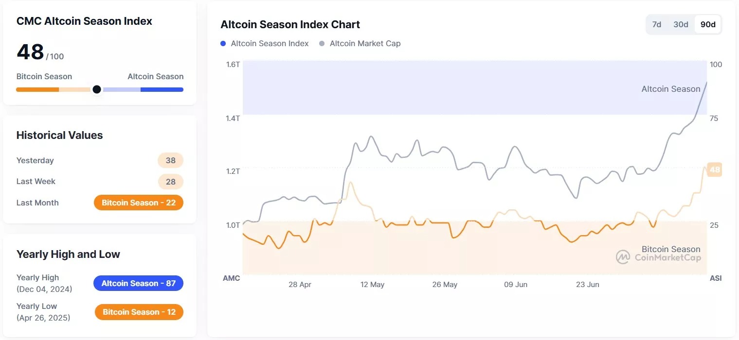 Overview of the CMC Altcoin Season Index