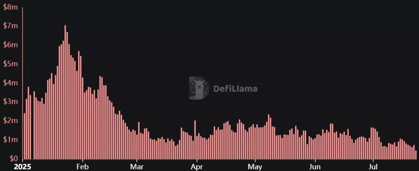 Pump.fun daily revenue