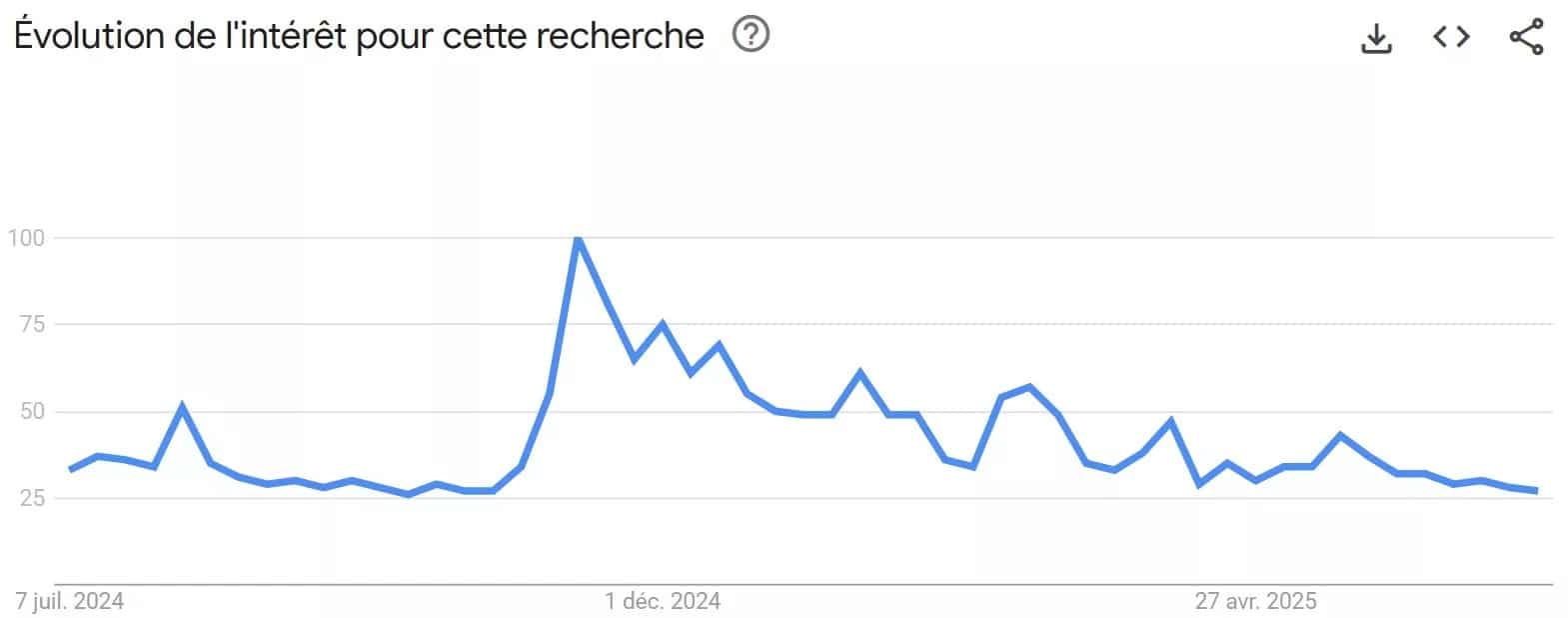 Prestaties van de zoekopdracht ‘bitcoin’ op Google Trends over 12 maanden