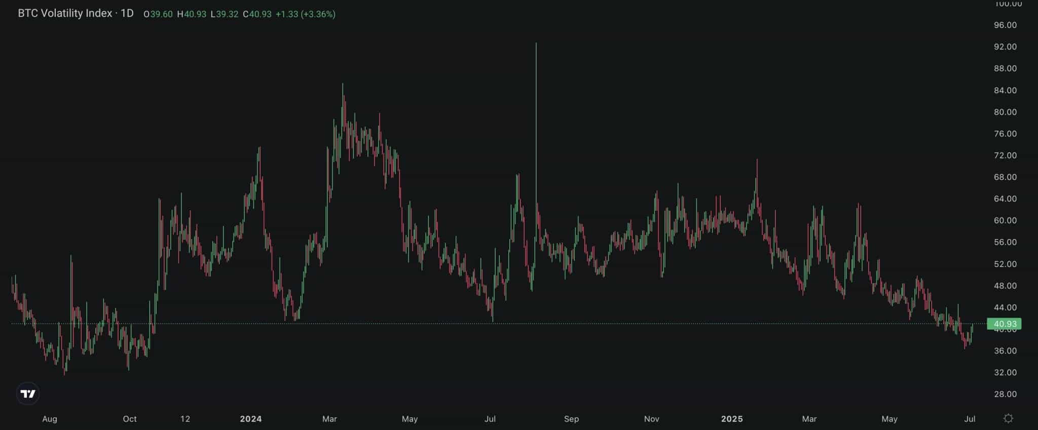 Bitcoin volatility index