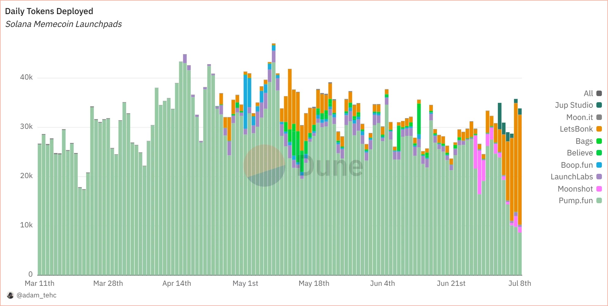 Grafico che rappresenta il numero di token lanciati sulle diverse piattaforme di lancio di Solana