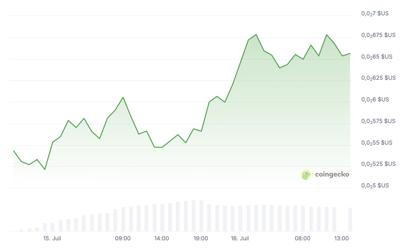The price of Pump.fun's PUMP token rises significantly