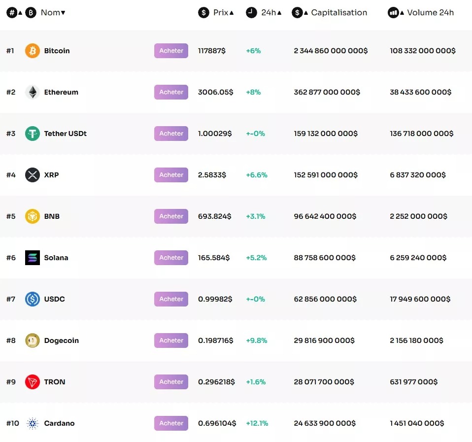 Top 10 do mercado de criptomoedas