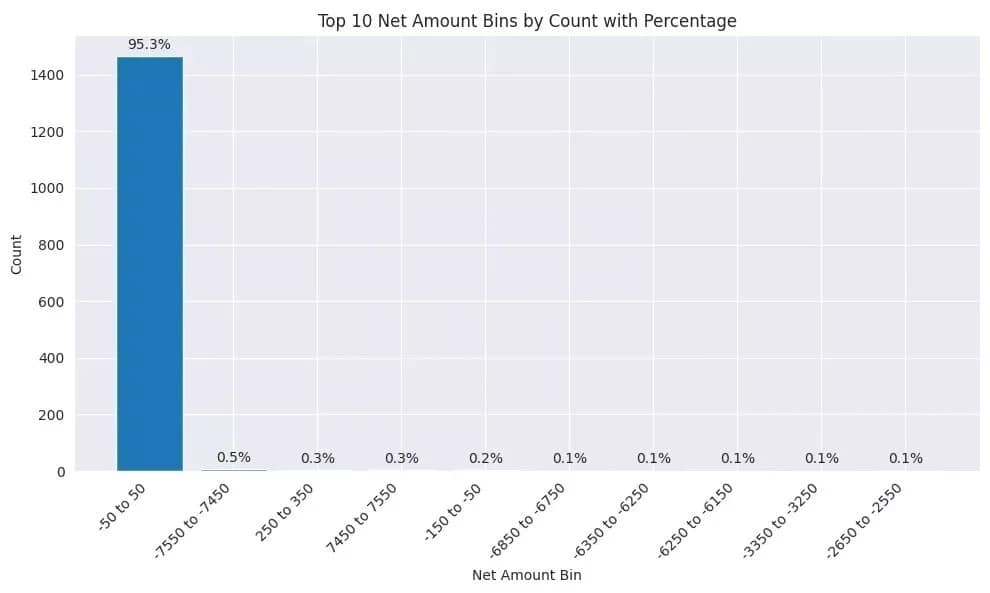 Graph showing the percentage of portfolios with a net value close to 0