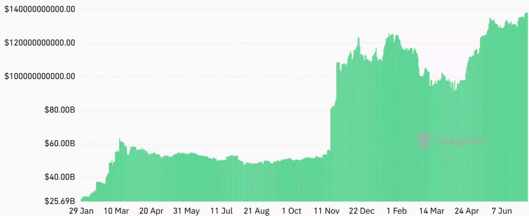Waarde van de activa onder beheer van Amerikaanse Bitcoin-ETF's