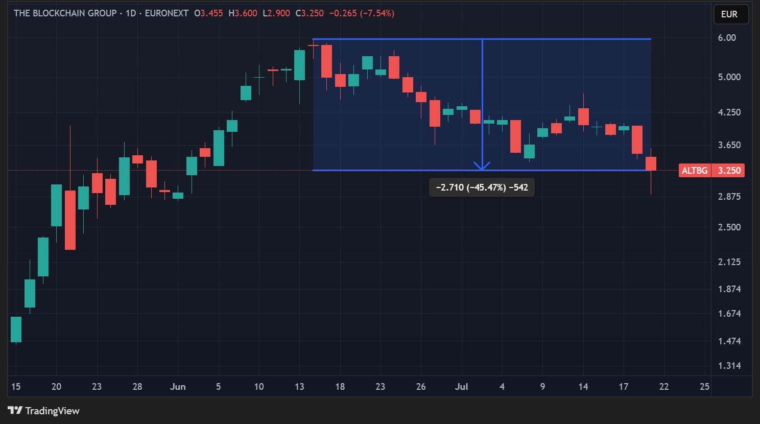 ALTG share price in daily data