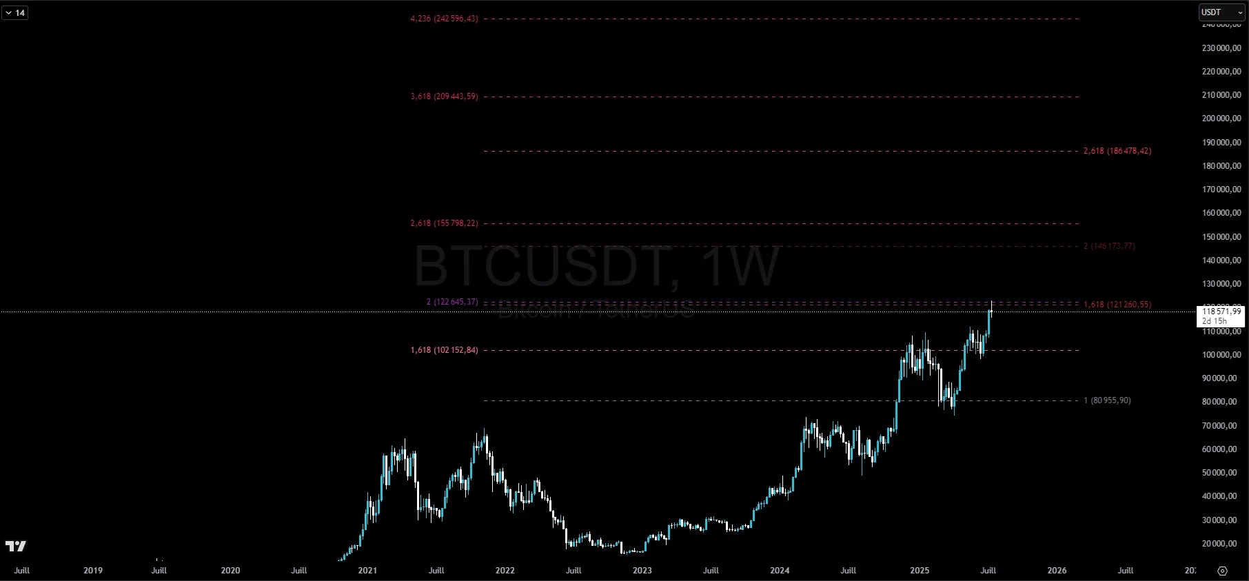 Chart of long-term targets for Bitcoin, determined by Fibonacci retracements/extensions