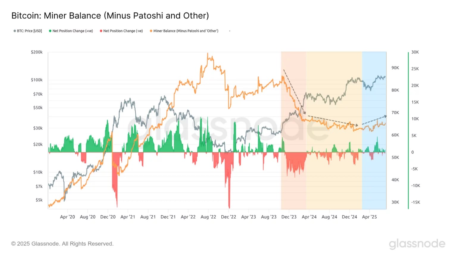 Figuur 7: Evolutie van de reserves van miners
