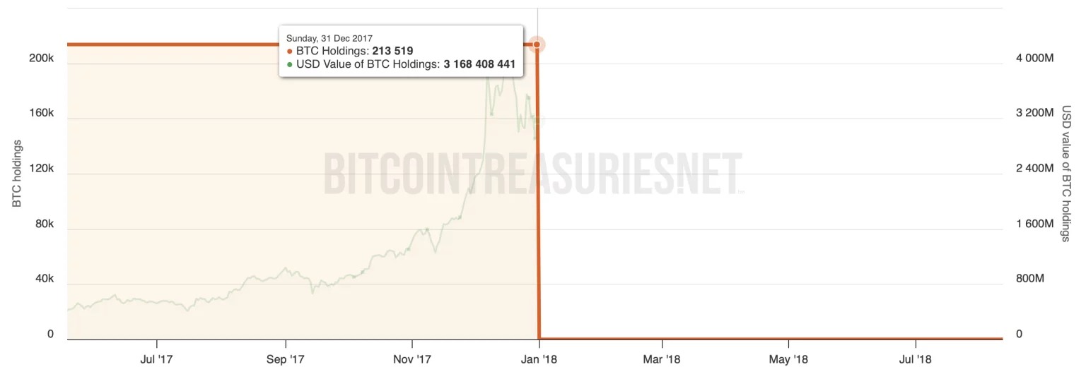 Bulgaria sold all of its BTC at the end of 2017