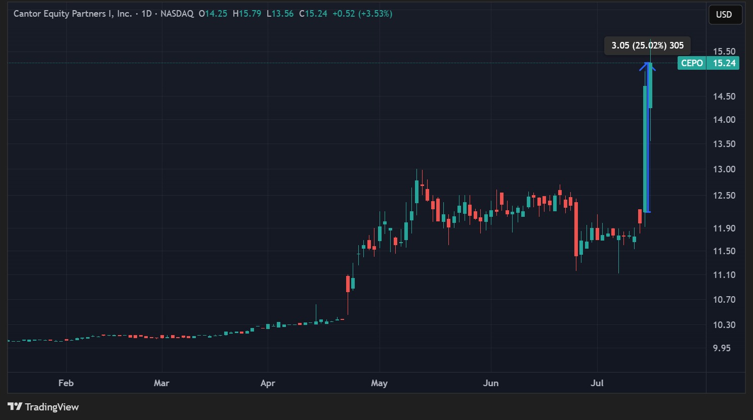 CEPO share price in daily data