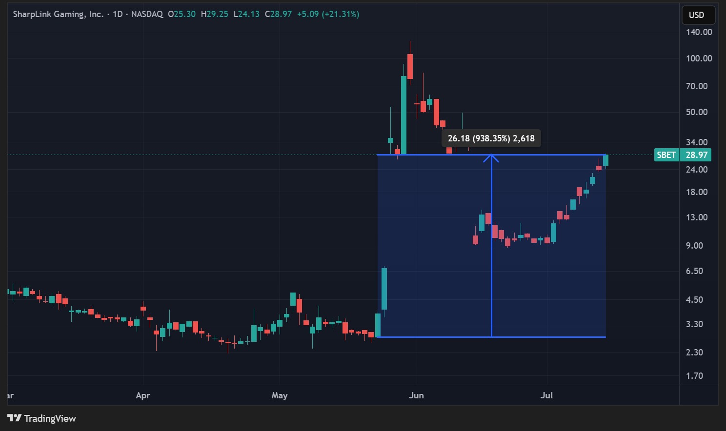SBET share price in daily data