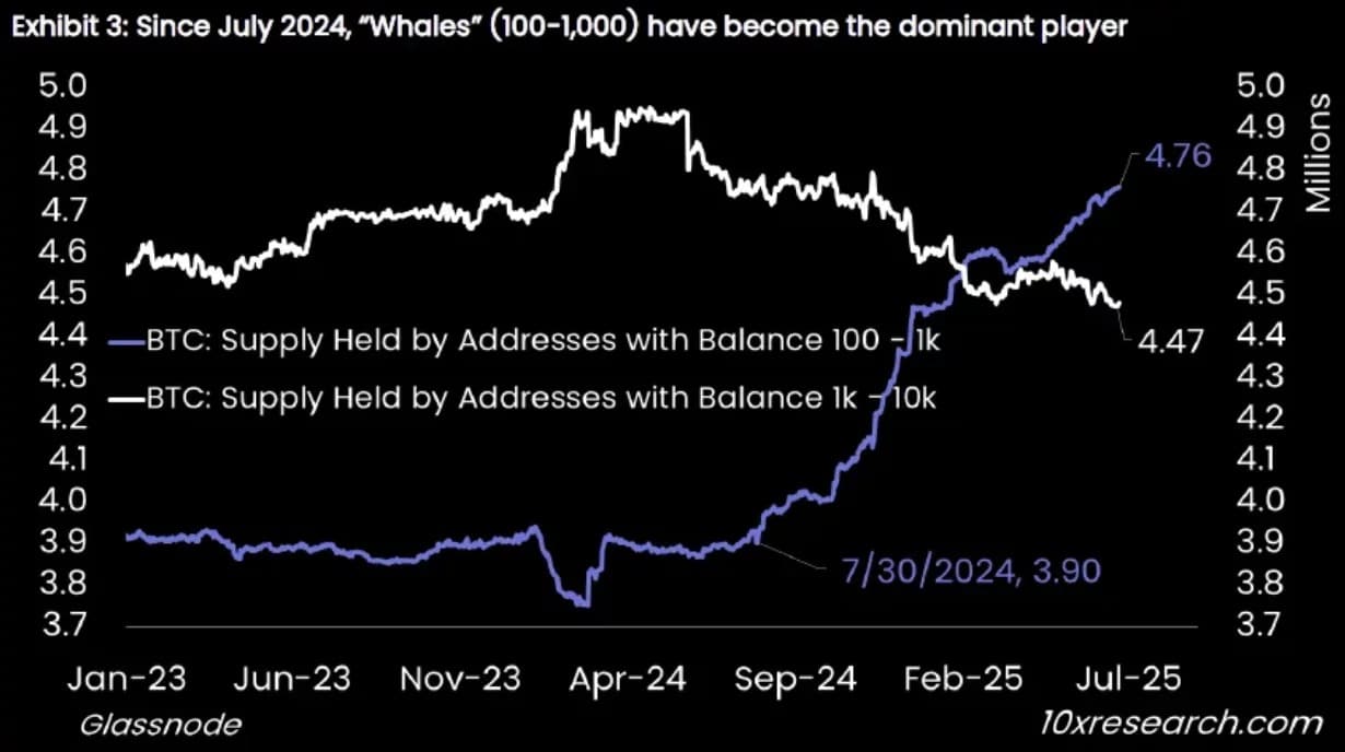 Китовете масово препродават своите BTC