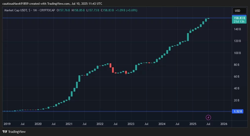 A explosão da capitalização do USDT da Tether