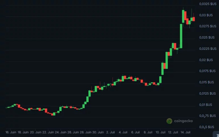 Курс PENGU за неделю