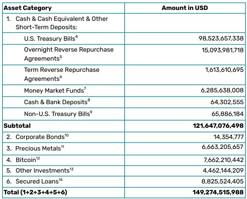 Tether asset declaration