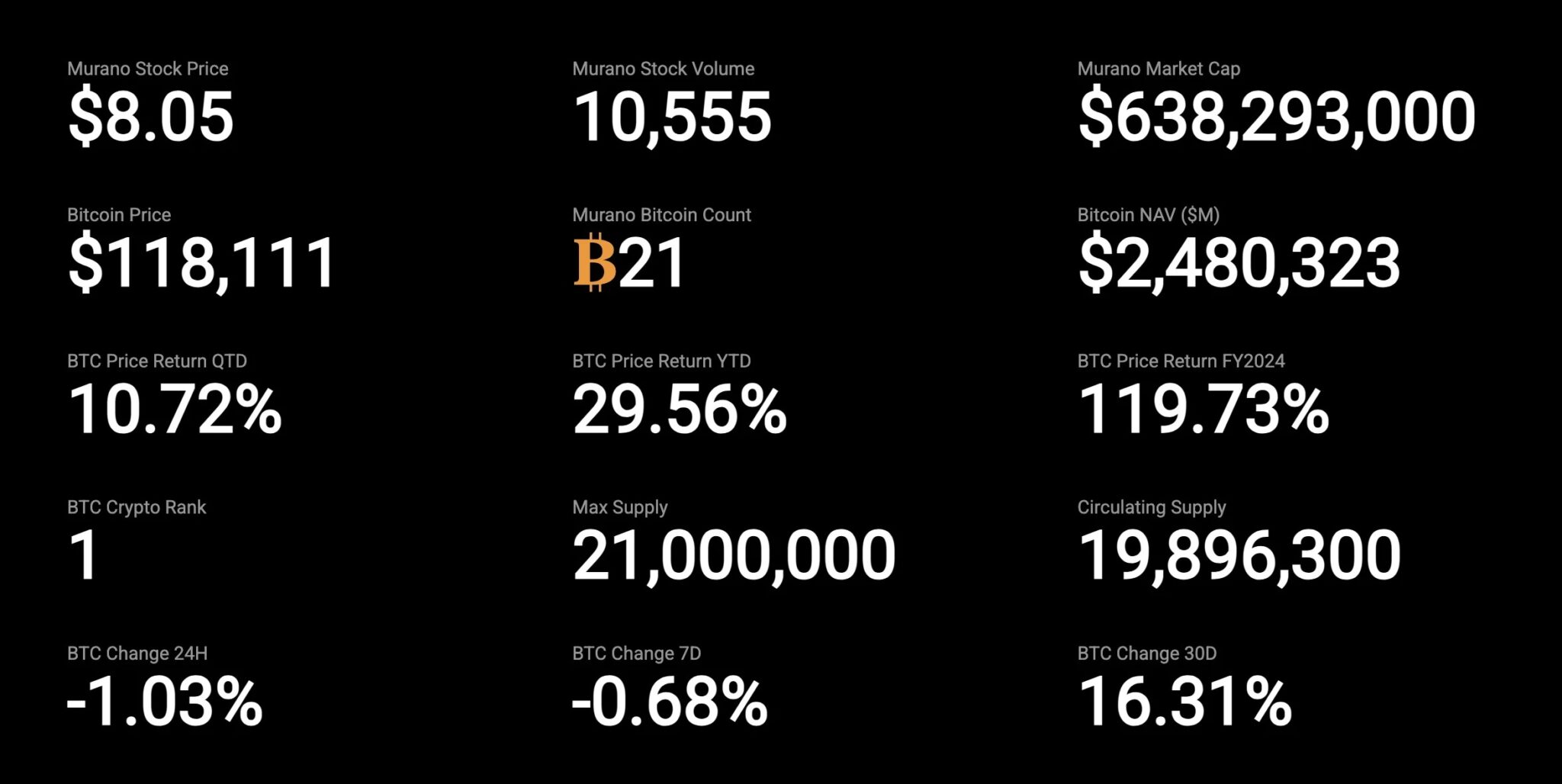 Details of Grupo Murano's Bitcoin cash holdings