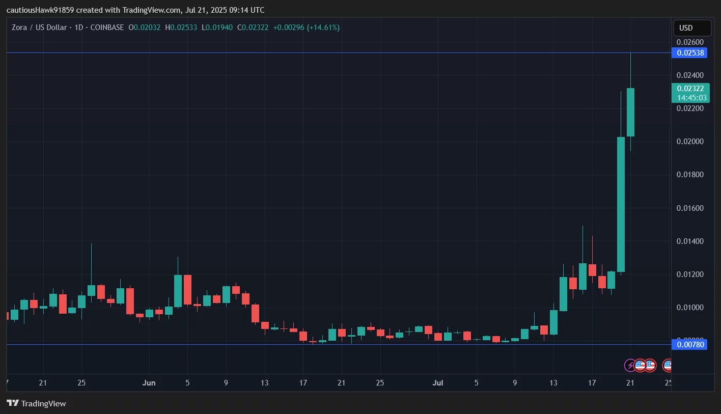 The price of ZORA has skyrocketed in recent days