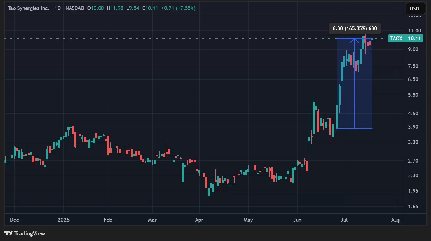 TAOX share price in daily data