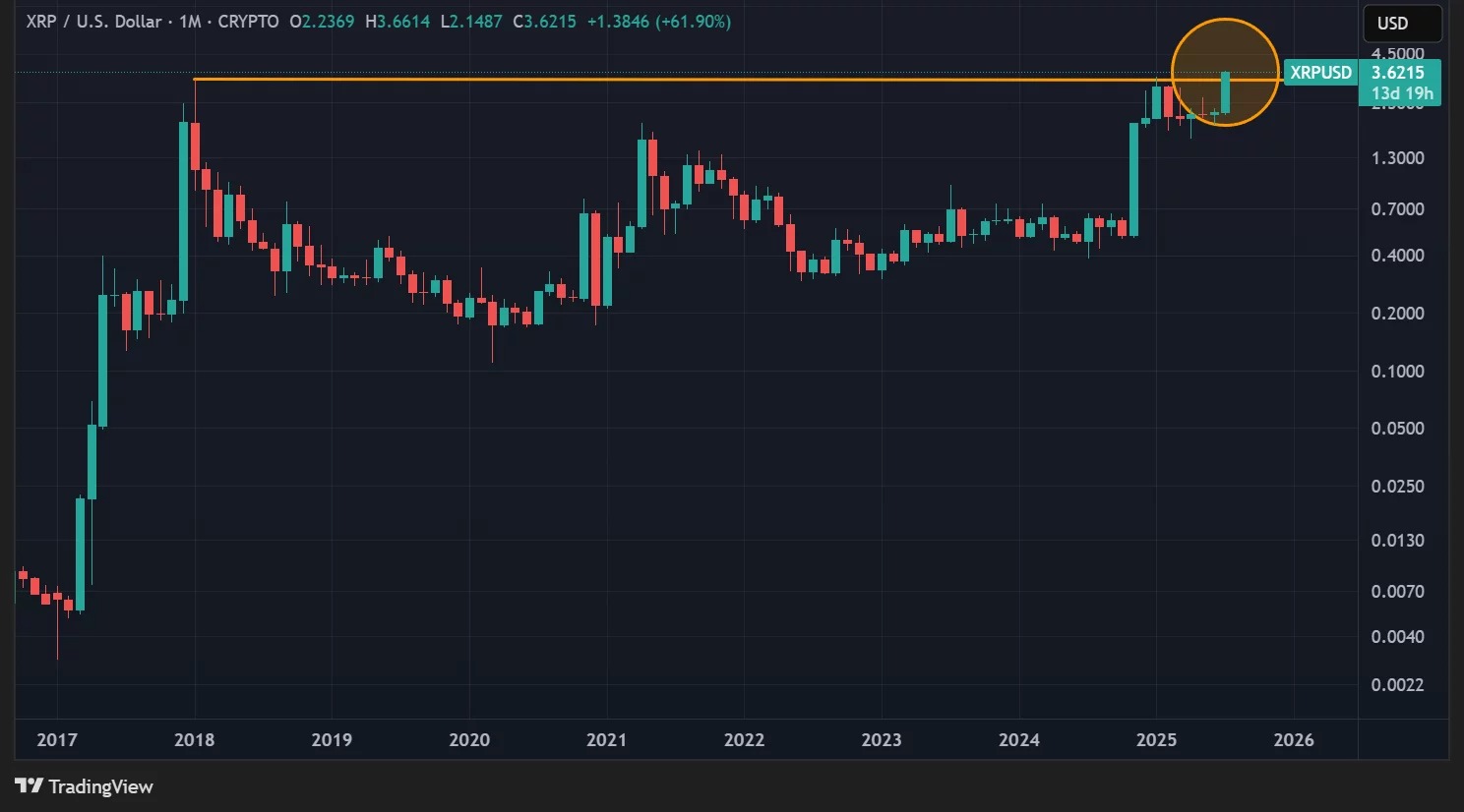 Cotización mensual del XRP