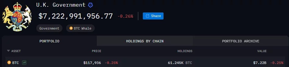 According to on-chain data, the United Kingdom holds $7.22 billion worth of Bitcoin