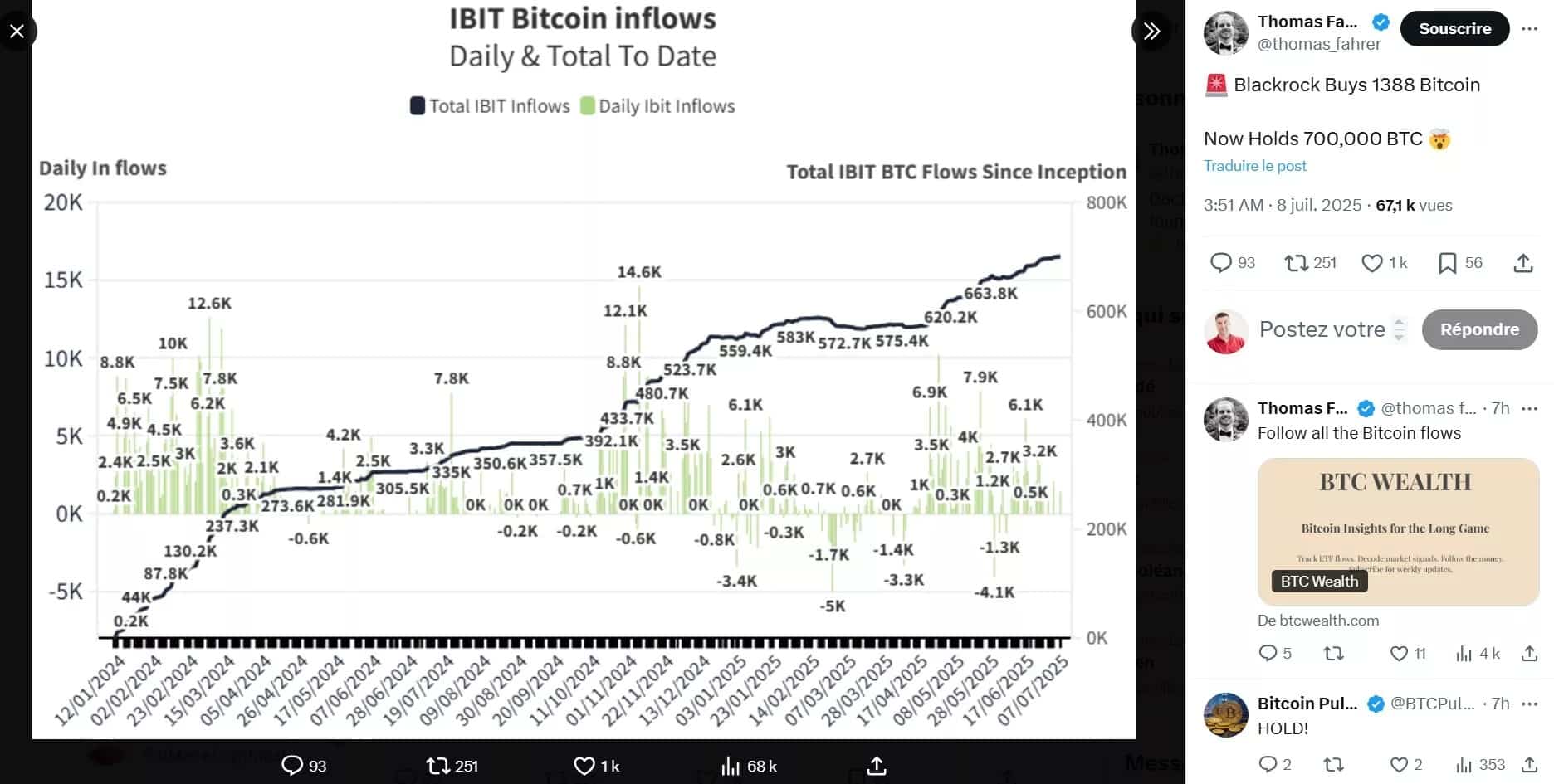 Quantità di bitcoin immobilizzati dall'IBIT