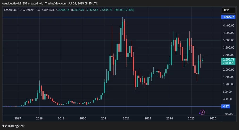イーサリアムのETH価格の推移（2016年以降）