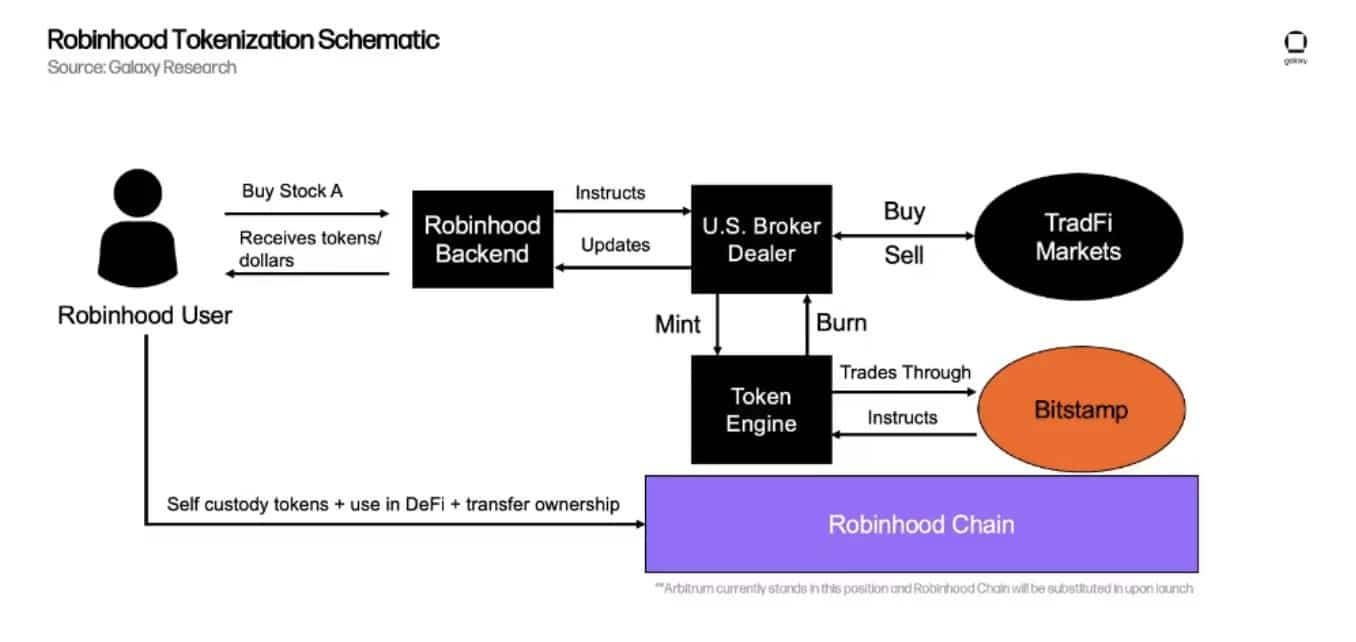 Principio di tokenizzazione proposto da Robinhood
