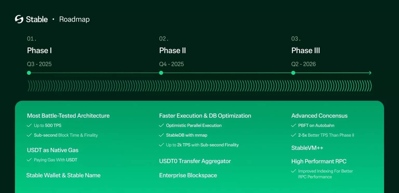 Stable blockchain roadmap