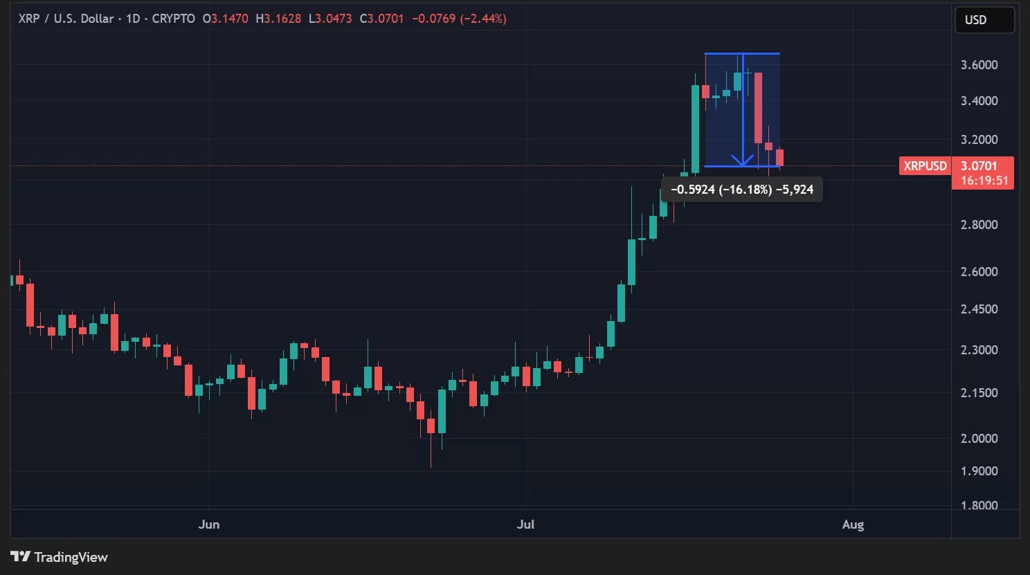 XRP price over 24 hours