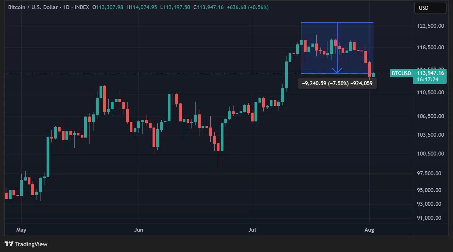 BTC price in daily data