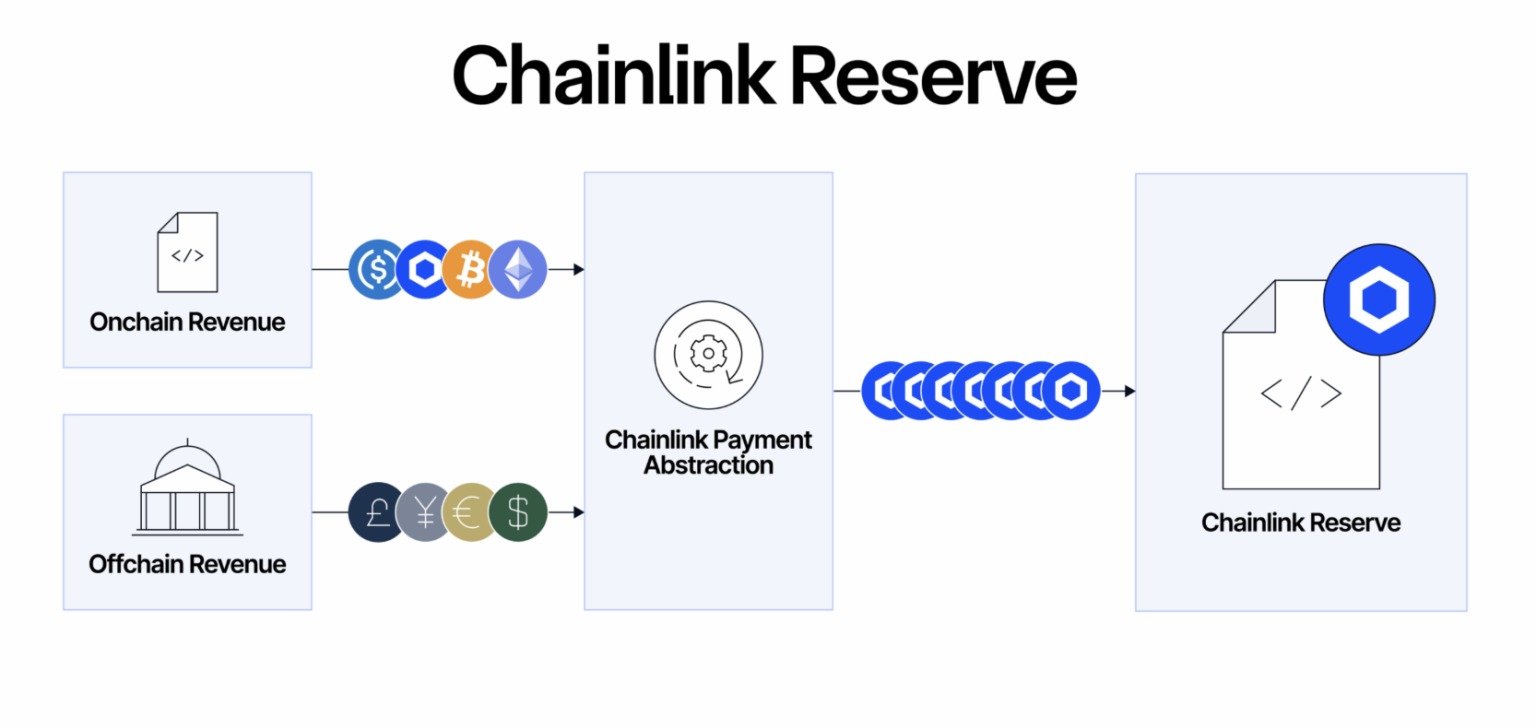 Modelo de funcionamento da Chainlink Reserve