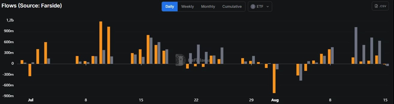 Los ETF de Bitcoin (en naranja) parecen estar dejando paso a los ETF basados en Ether (en gris) para los inversores