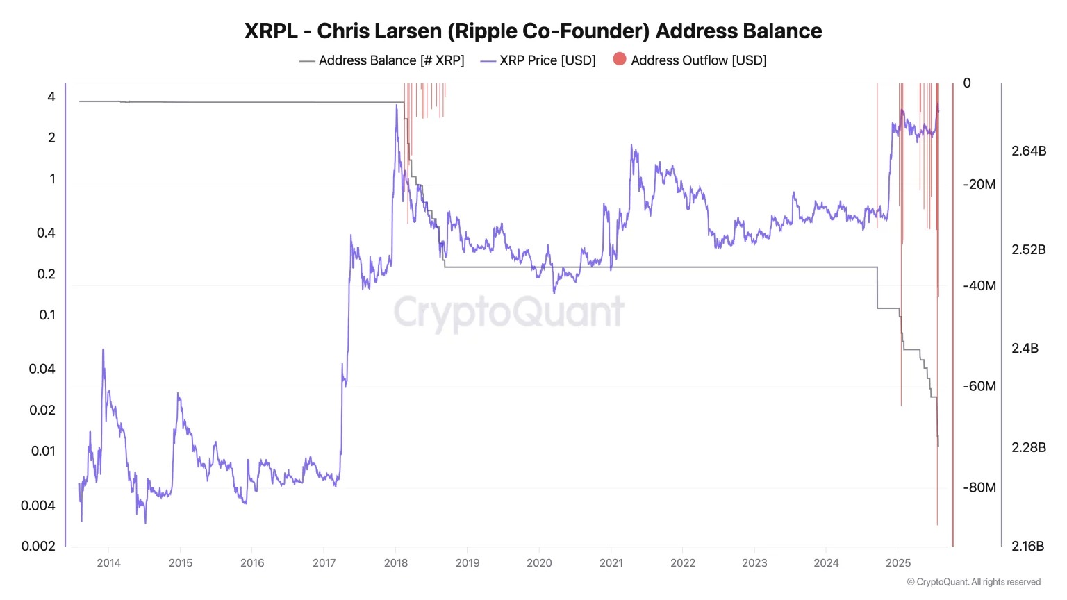 History of XRP outflows from the address of Chris Larsen, co-founder of Ripple