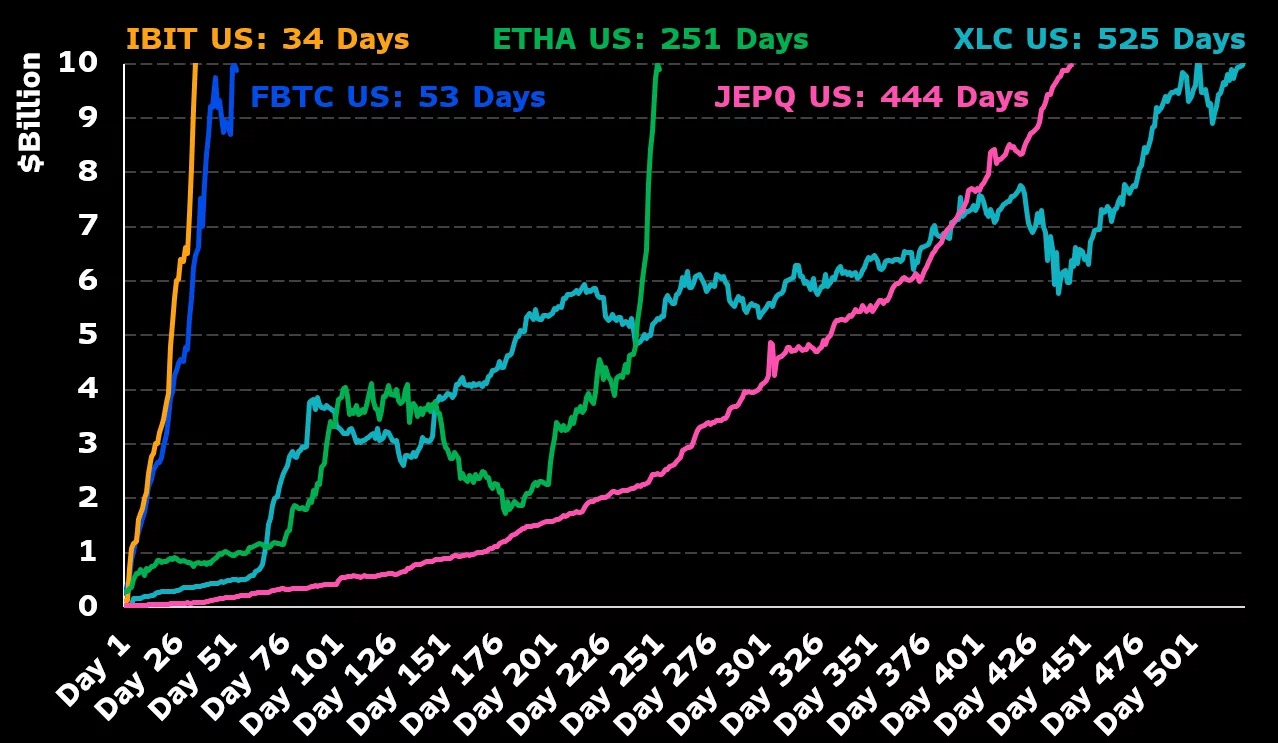 Number of days required for ETFs to reach $10 billion in assets