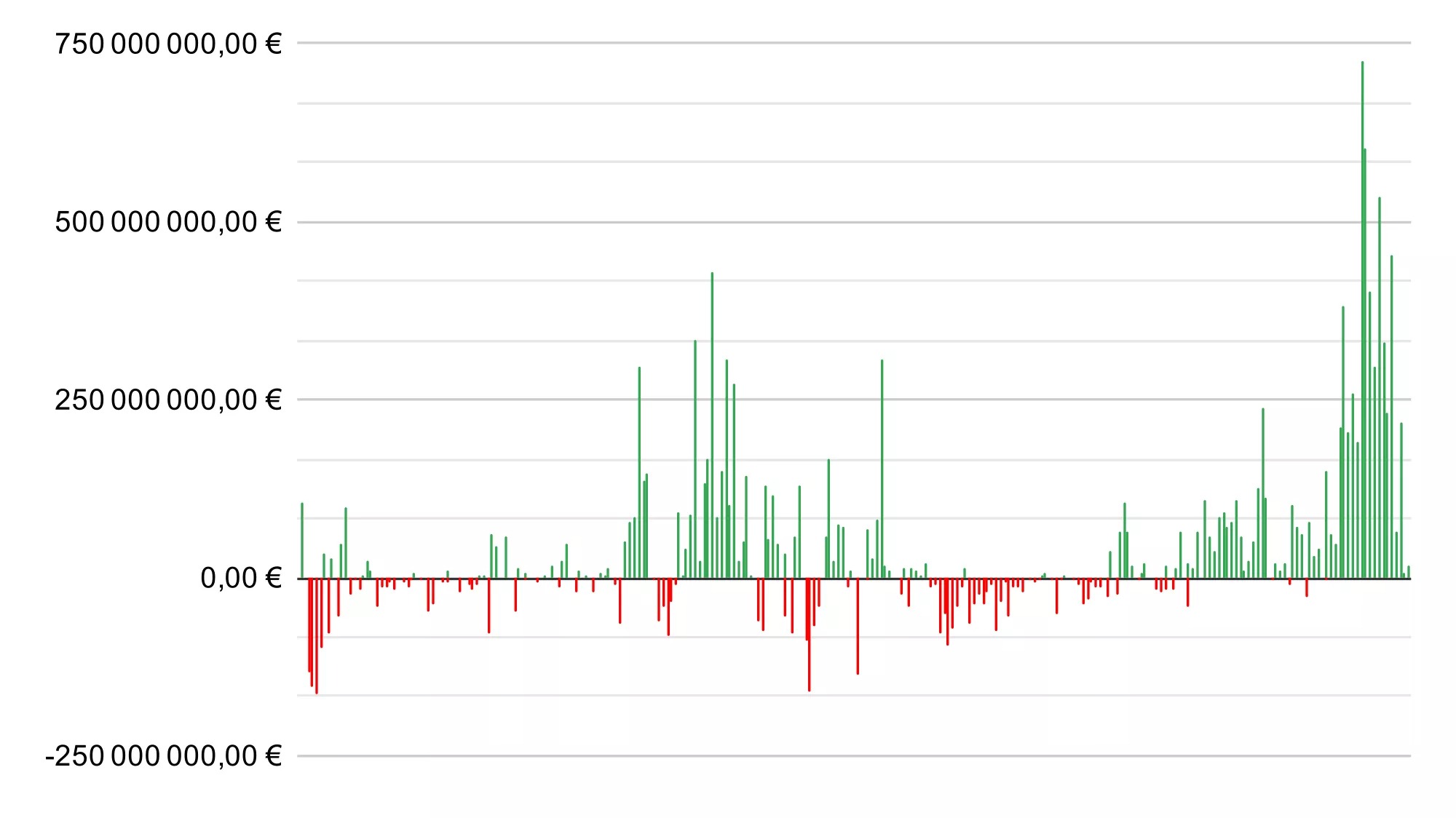 Saldo giornaliero dei flussi in entrata e in uscita sugli ETF Ethereum