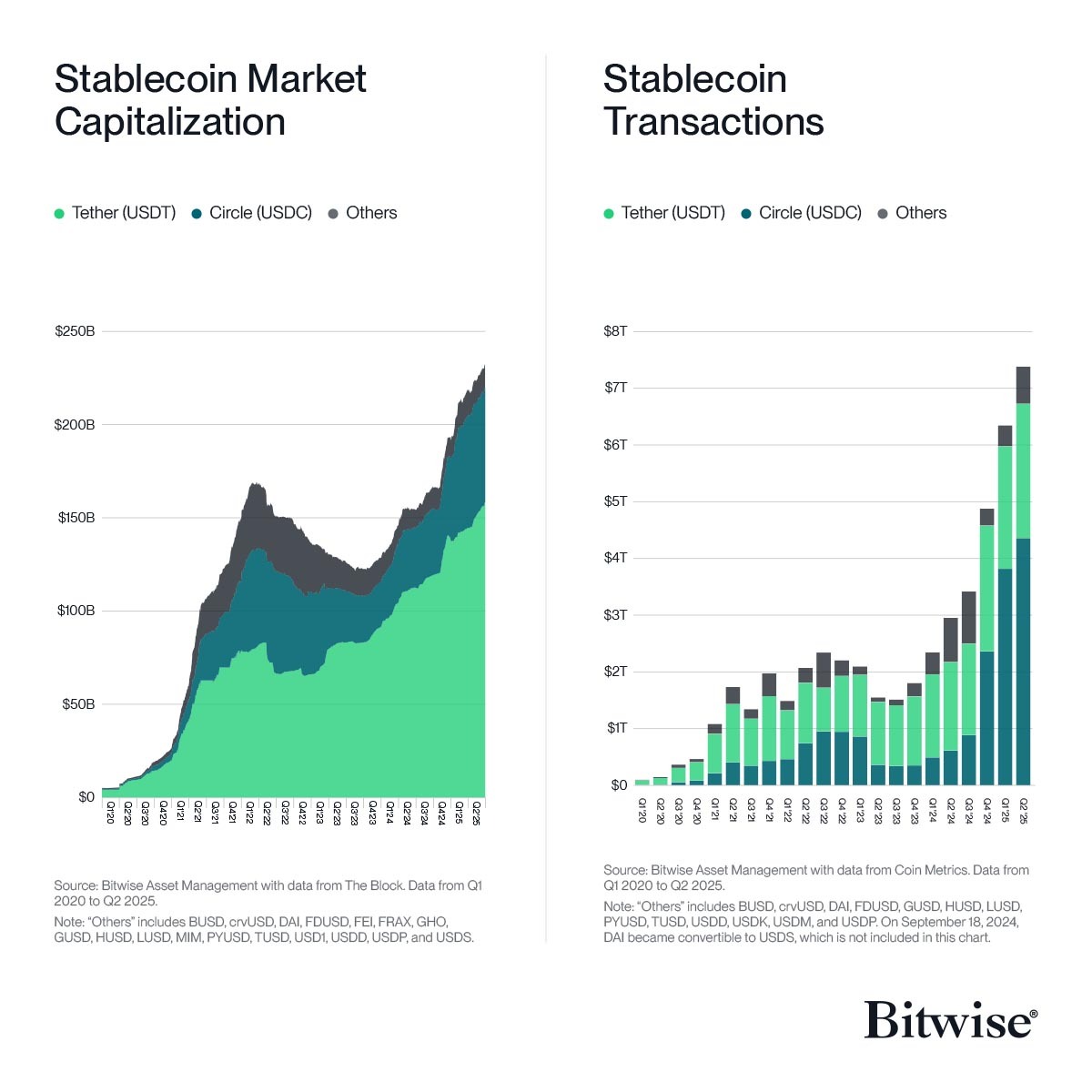 L'offerta del mercato delle stablecoin si avvicina ormai ai 250 miliardi di dollari