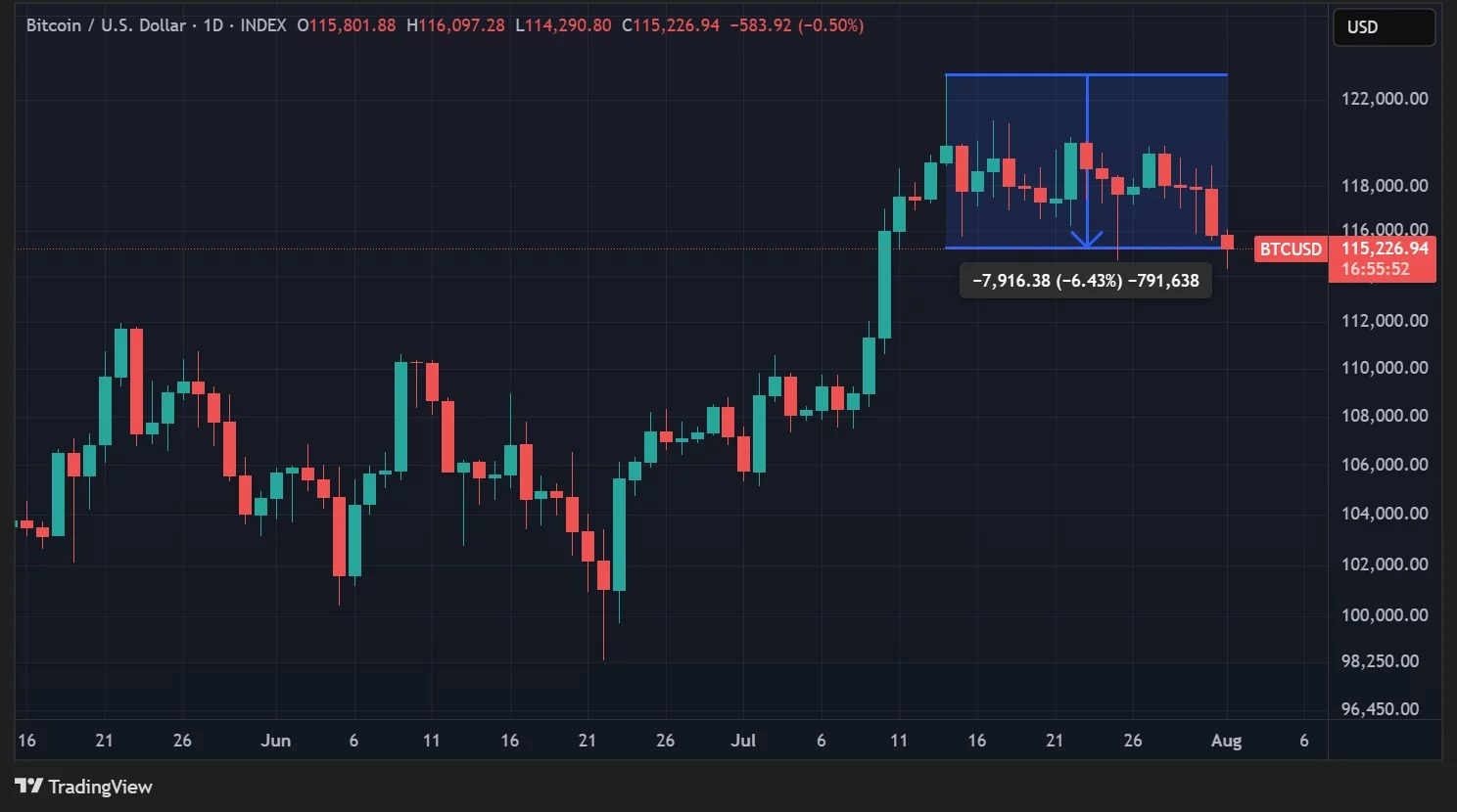 BTC price in daily data