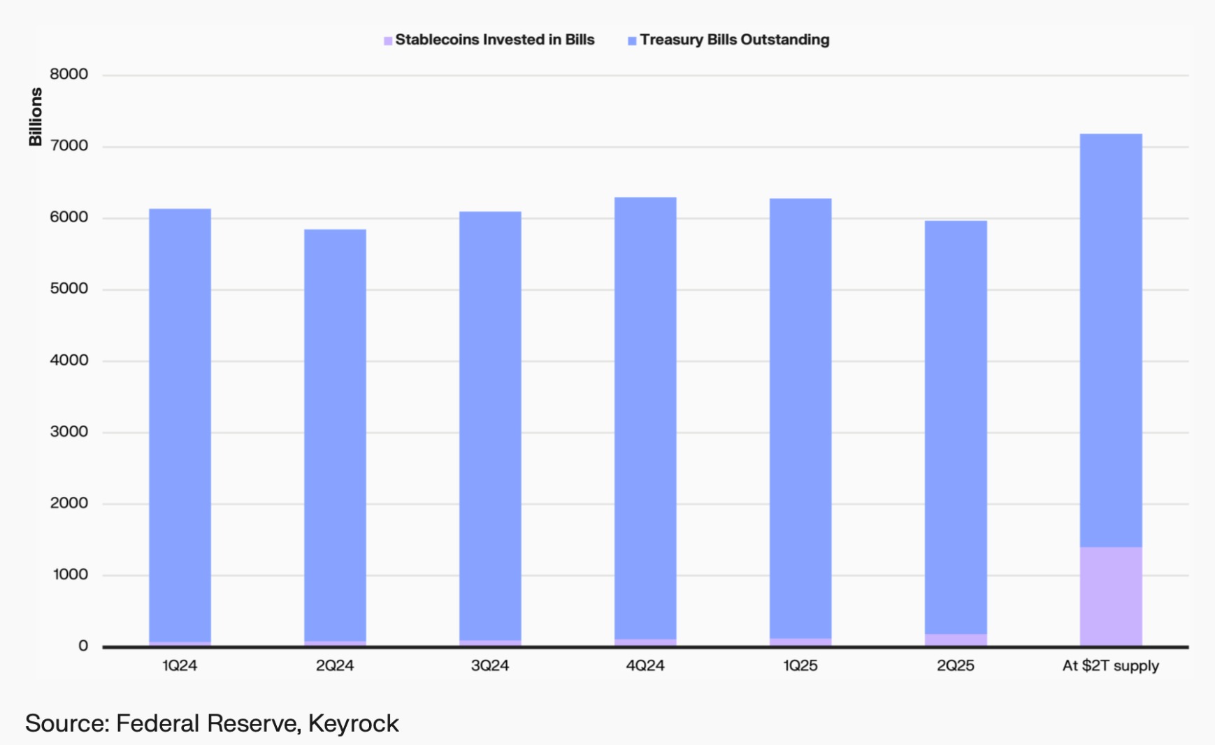 Inversiones de los emisores de stablecoins en el mercado de bonos del Tesoro estadounidense