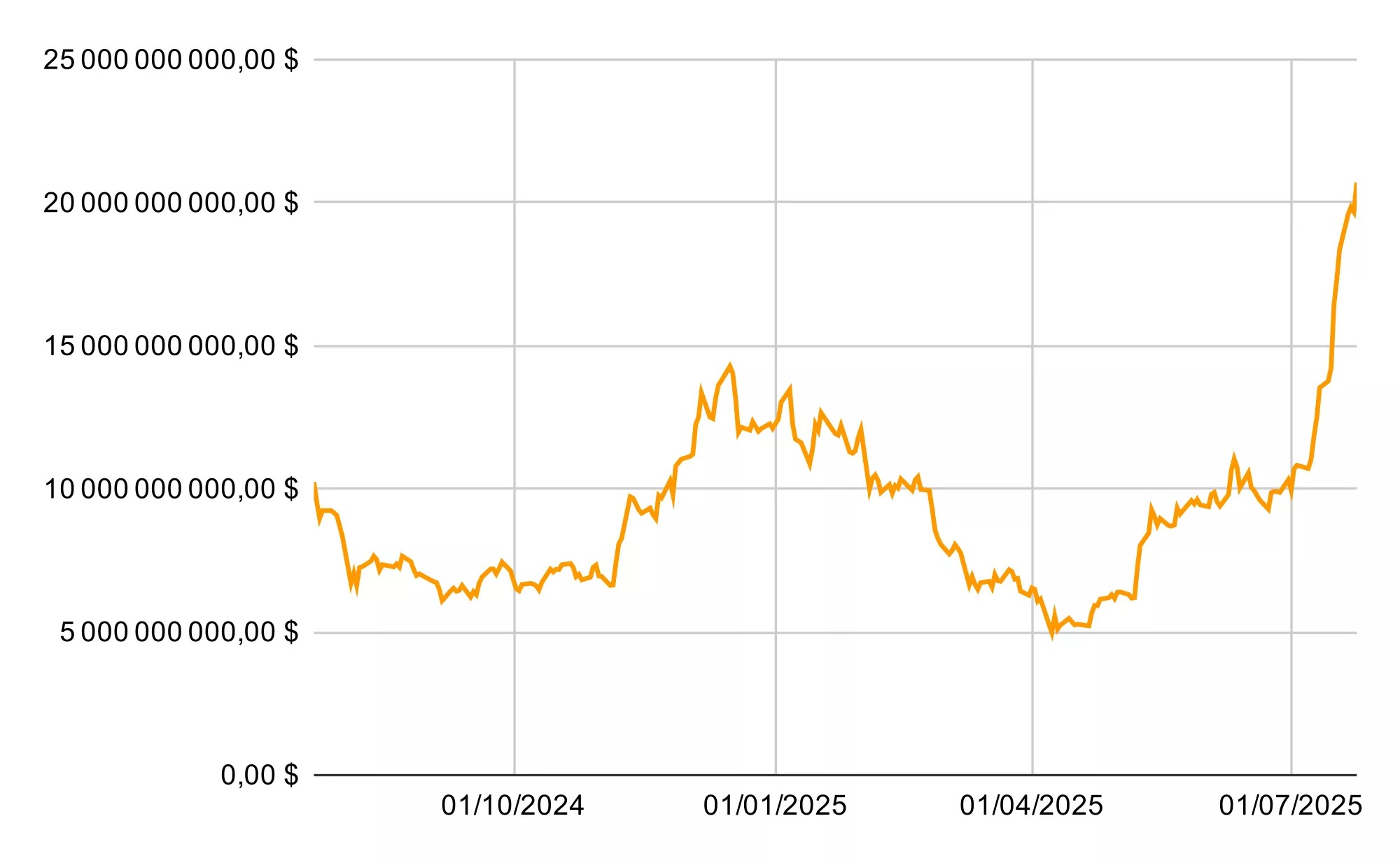 Evolution of Ethereum ETF net assets