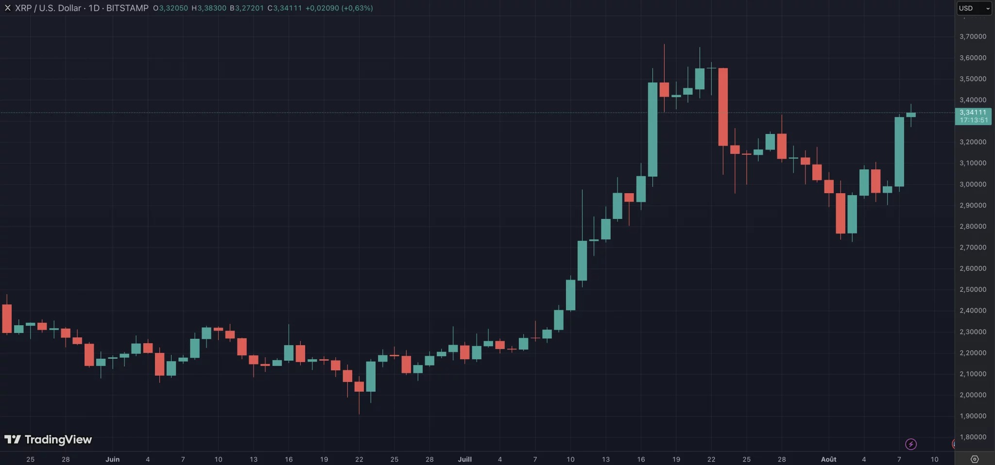 Der Kurs des XRP steigt wieder