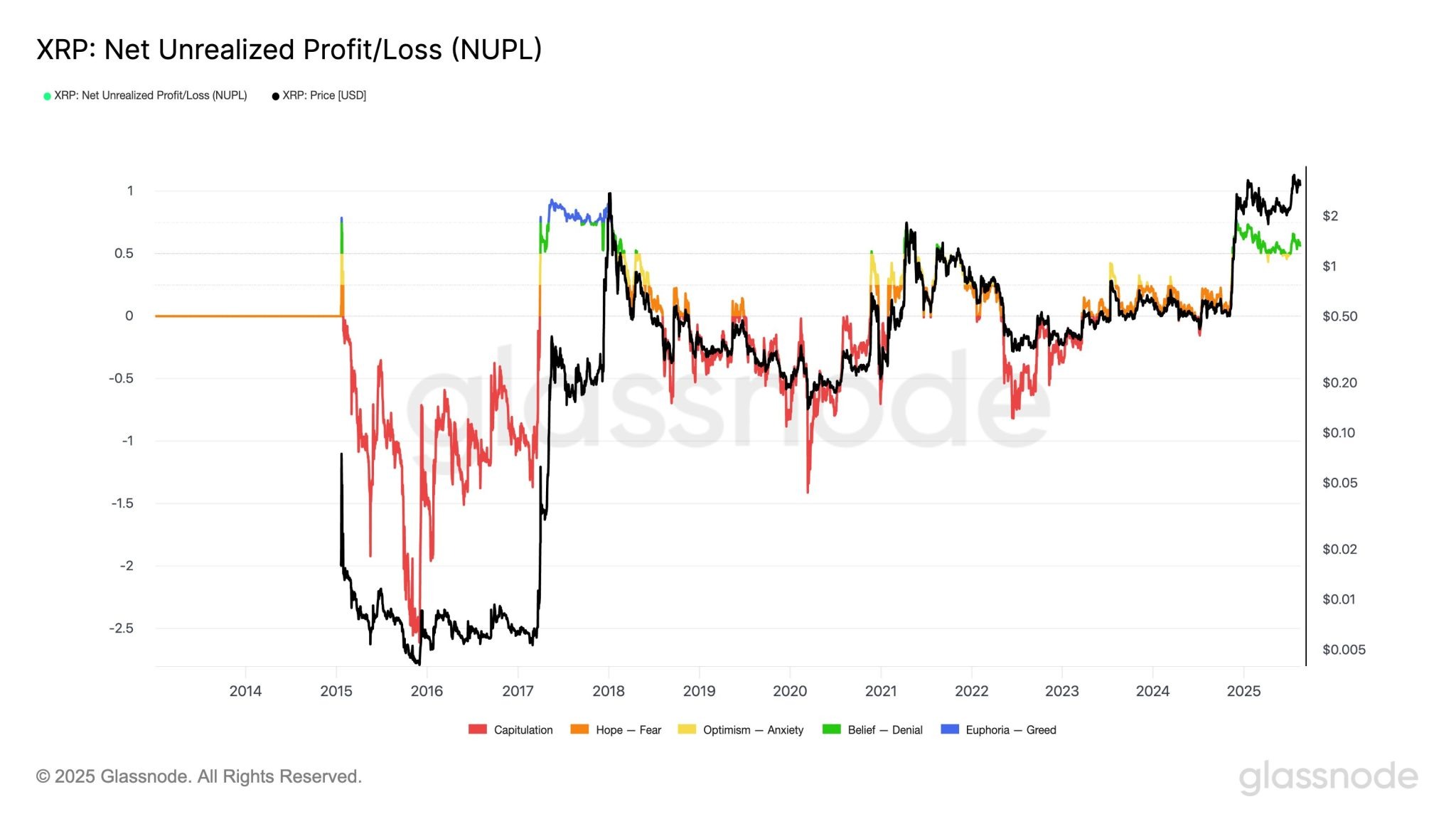 O indicador NUPL do XRP está na zona de 