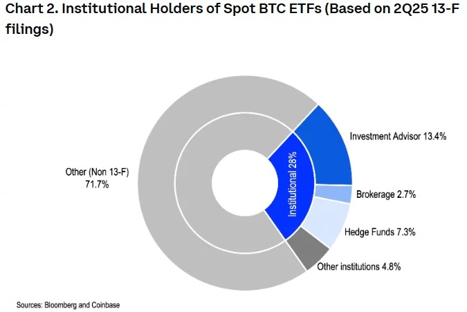 Distribución de los titulares de ETF de Bitcoin al contado en el segundo trimestre de 2025