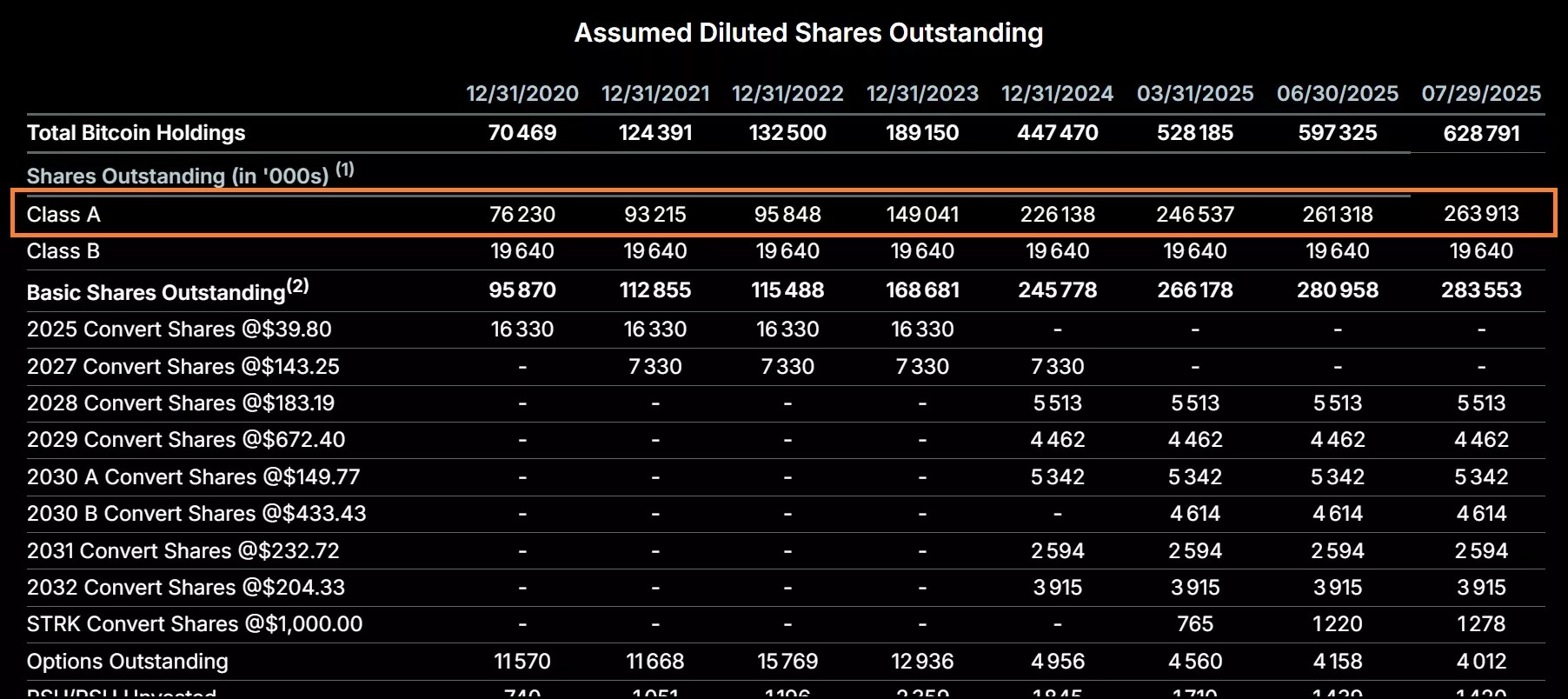 Number of Strategy shares outstanding
