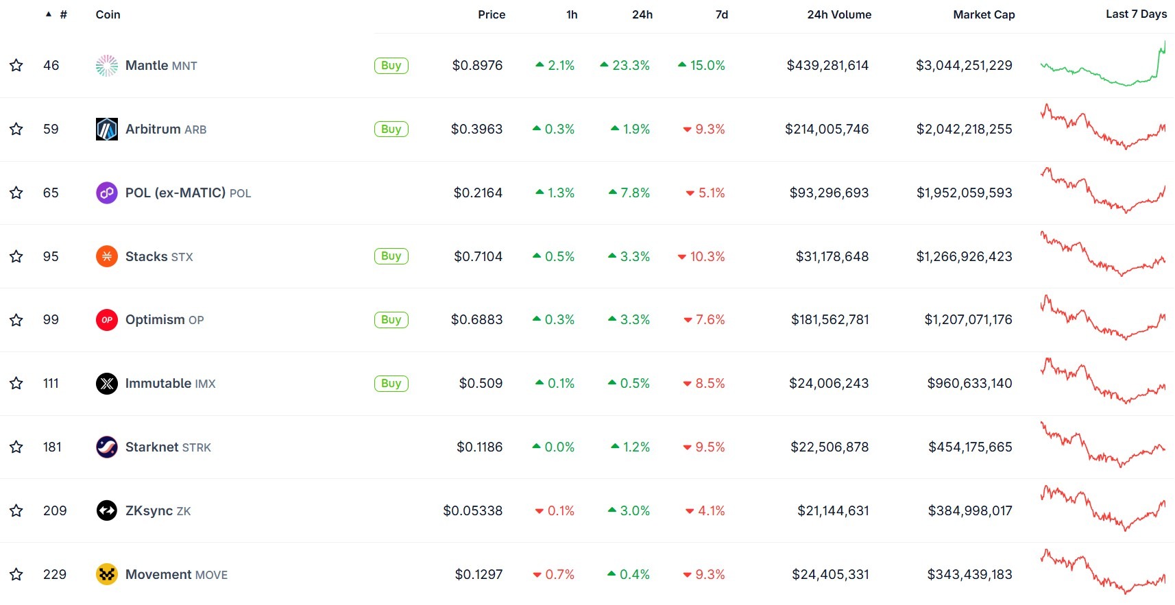 Classifica dei token di layer 2