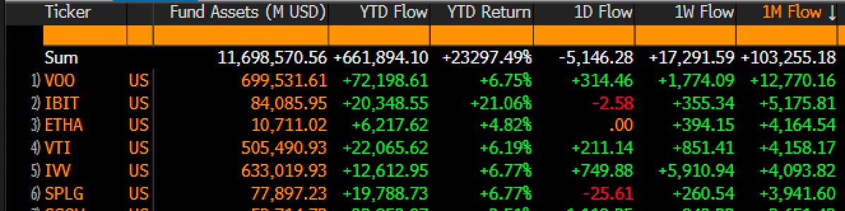 I flussi di luglio del fondo ETHA di BlackRock si collocano tra i primi 3 del settore