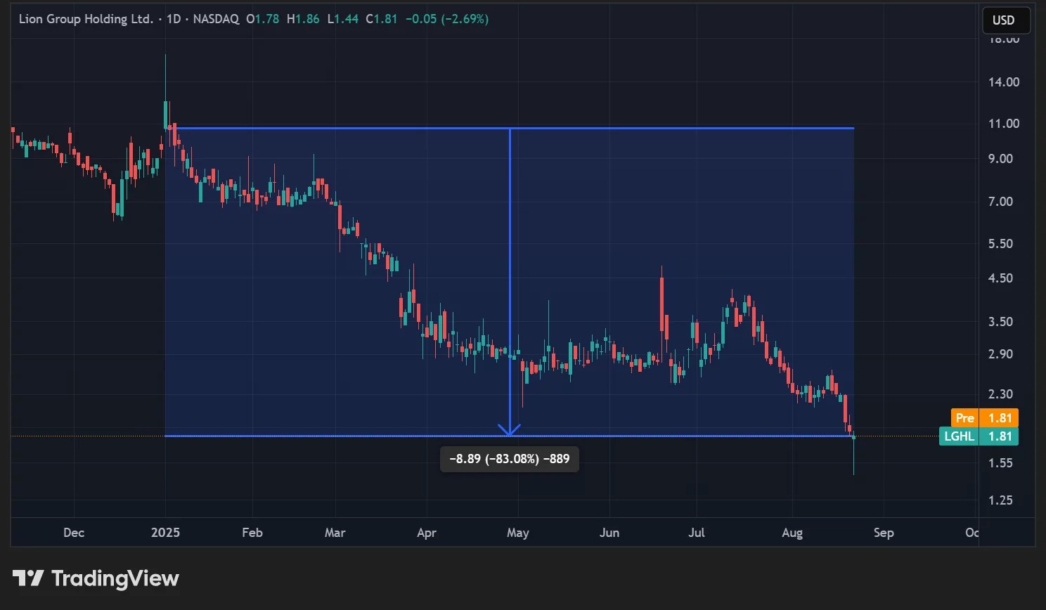 LGHL share price data on a daily basis
